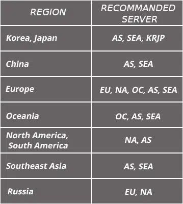Questions / Réponses – Matchmaking basé sur la latence (ping) 1 tableau-serveur-a-utilise-par-ragion-pour-pubg