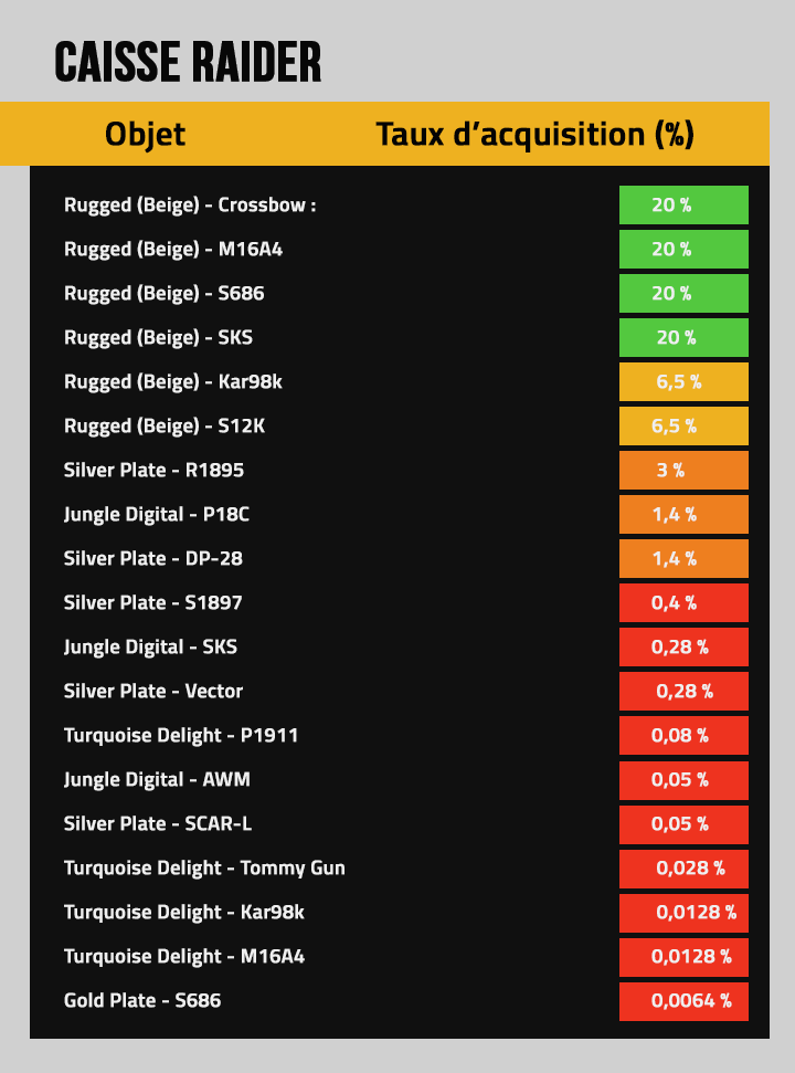 taux de drop caisse PUBGFR-ARTICLE-SKIN-TABLEAU-2