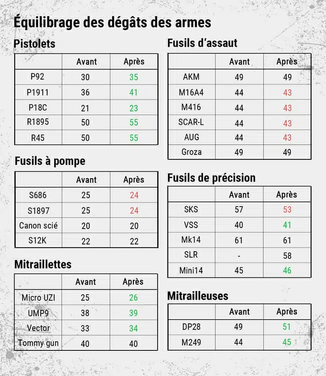 MAJ PUBG PC #12 – Révisions des armes, ajout d’arme et véhicule 1 Table V1 FR.jpg.28a28ba0f54aa80971efd4fedbf1e43a
