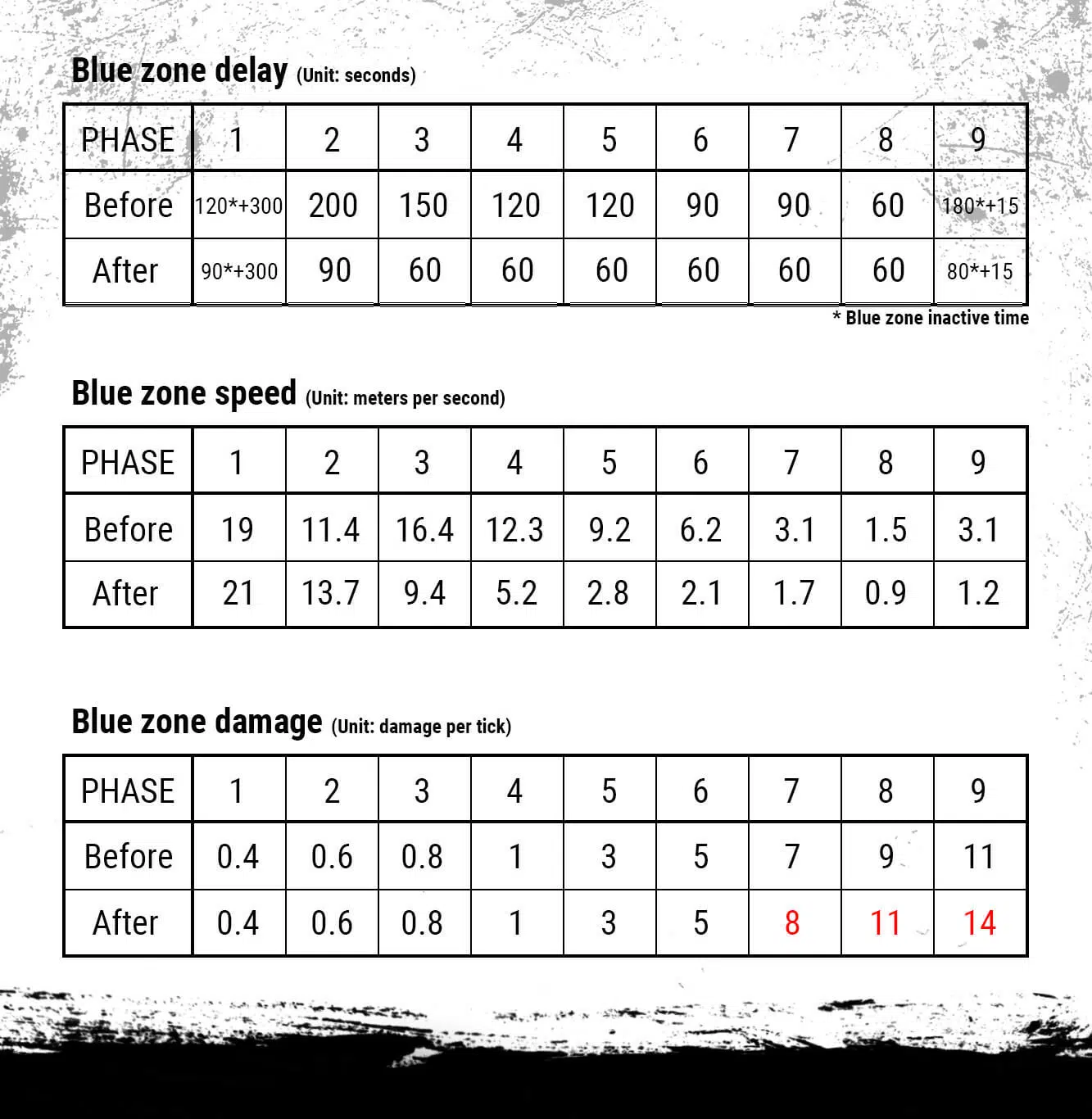 modification de la zone bleu dans pubg update 10