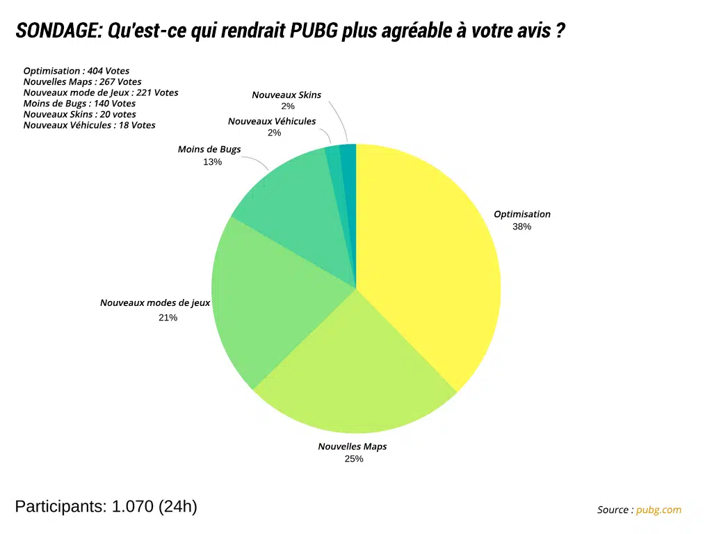 sondage pubg que manque t il au jeu pubg