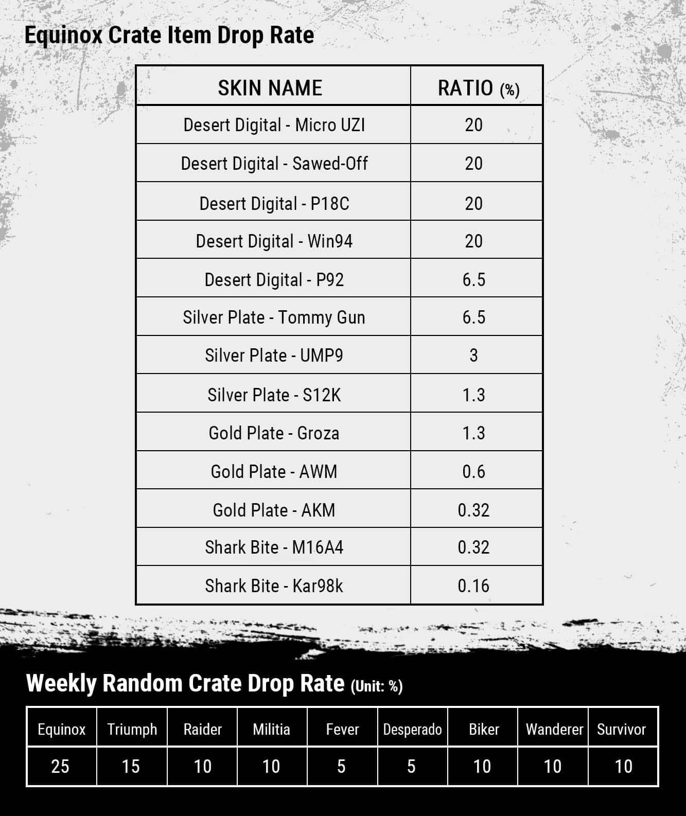 taux de drop nouvelle caisse equinox crate